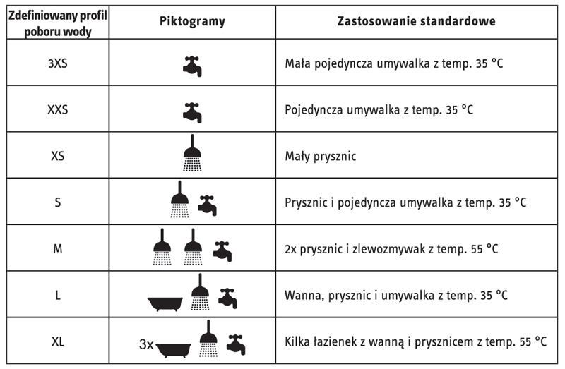 Funkcje i profile dotyczące zasobnika ciepłej wody użytkowej